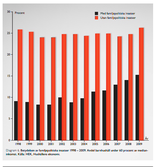 Har familjepolitiken tappat kraften? Källa: Salonen, T. (2011) Välfärd inte för alla.