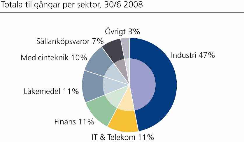 Resultatutveckling Koncernens resultat, inklusive värdeförändringar, under sexmånadersperioden uppgick till -12.450 (26.690) Mkr, varav -3.521 (19.345) Mkr under det andra kvartalet.