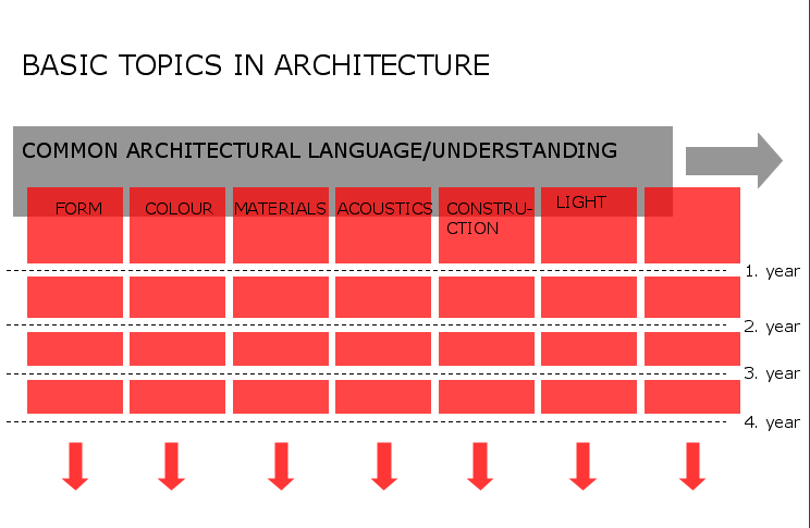 students living units. The students should focus on three topics: structure, acoustics and one more topic of their choice from the movies, see figure 2.