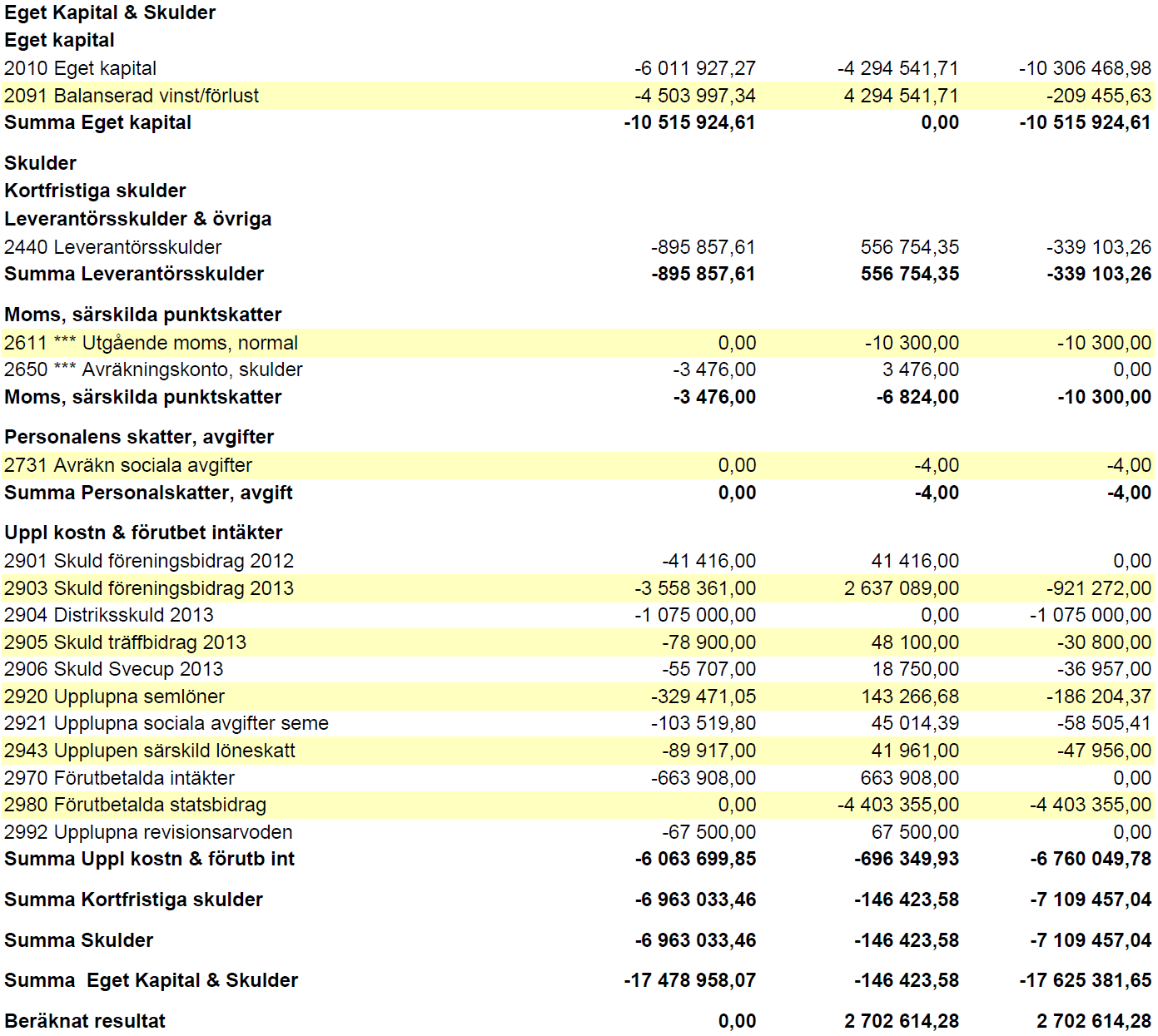 Balansrapporten visar förbundets tillgångar, eget kapital och skulder per den 31/8-2014. Sveroks tillgångar består till största delen av kapitalplaceringar (pengar på banken).