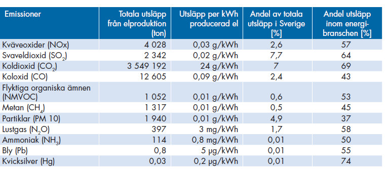 Figur 6: Global elproduktion, tusentals TWh (Roadmap Sweden 2013, sid. 70). Vad som avgör utsläppsnivåerna vid produktionen av el är hur själva produktionsprocessen ser ut.