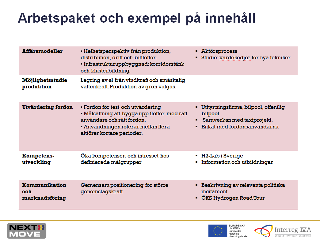 Arbetspaket och exempel på innehåll Affärsmodeller Möjlighetsstudie produktion Helhetsperspektiv från produktion, distribution, drift och bilflottor.