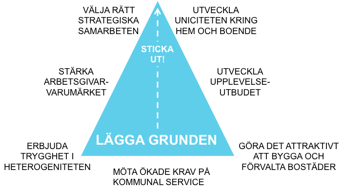 SAMMANFATTNINGSVIS: TILLSAMMANS STÄRKA ÄLMHULTS ATTRAKTIVITET FRÅN GRUND TILL SPETS Mycket i omvärldsanalysen kokar ner i att attraktivitet blir allt viktigare och för att en kommun ska bli