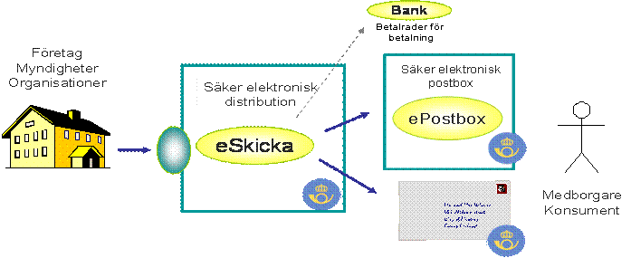 126 (413) 2.31 epostboxen epostboxen V1-04 Verksamhetsstödjande tjänster/mottagning och utskick, integration 2.31.1 Funktionell beskrivning epostboxen är Posten Meddelandes elektroniska brevlåda dit man kan styra post som man vill ha samlad på ett ställe, t ex räkningar, kontobesked, lönavier mm.