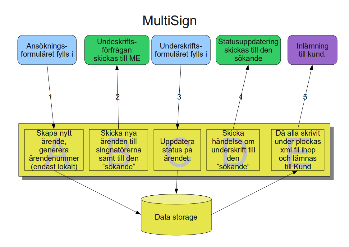 337 (413) 2.67 Multisign Multisign I2-02 Infrastrukturella tjänster/gränssnitt mot kontroll av elektroniska legitimationer 2.67.1 Funktionell beskrivning MultiSign är en tjänst för att hantera mutipla signaturer på dokument.