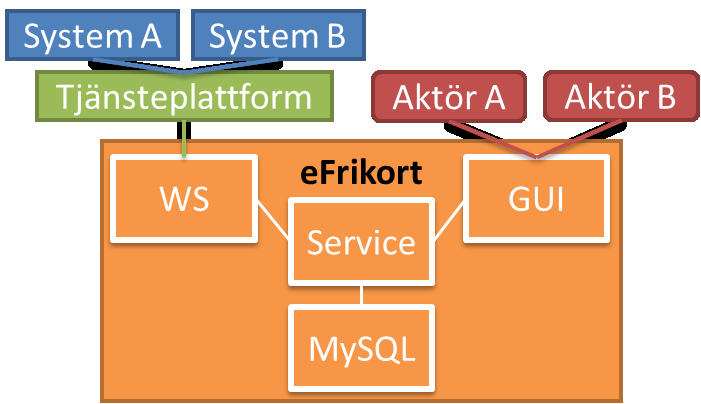 63 (413) 1. En Servicedel som innehåller all verksamhetslogik samt applikationsfunktioner som transaktionshantering, loggning och persistenshantering. 2.