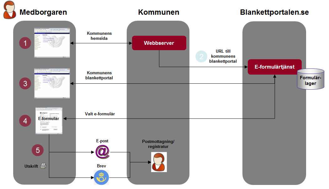 76 (413) 2.17.2 Teknisk beskrivning Adobe Reader med lägst version 8.2 kräs för att erhålla full funktionalitet med PDF- blanketterna. 2.17.3 Säkerhet Tjänsten lagrar lagrar ej någon information av en ifylld blankett.