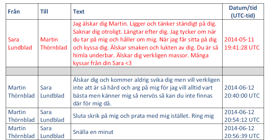 35 De sista meddelandena i tabellen är från morgonen efter att Martin Törnblad och Therese Tang pratat i telefon i drygt fyra timmar och dagen innan Törnblad åker till Gamleby och hälsar på Therese