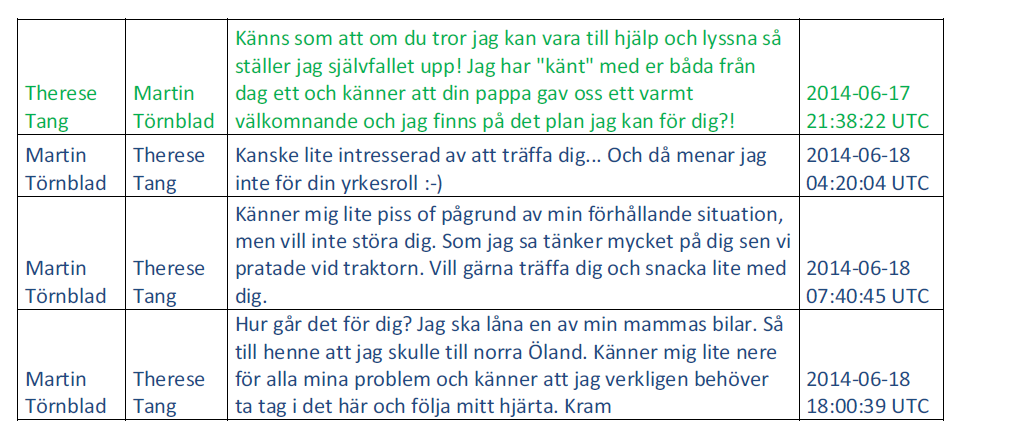 51 Av tabell 7 framgår att det är Martin Törnblad som tar initiativet till att träffa Therese Tang och att det är Törnblad som känner att han vill prata med Tang om känsliga saker om han kan lita på