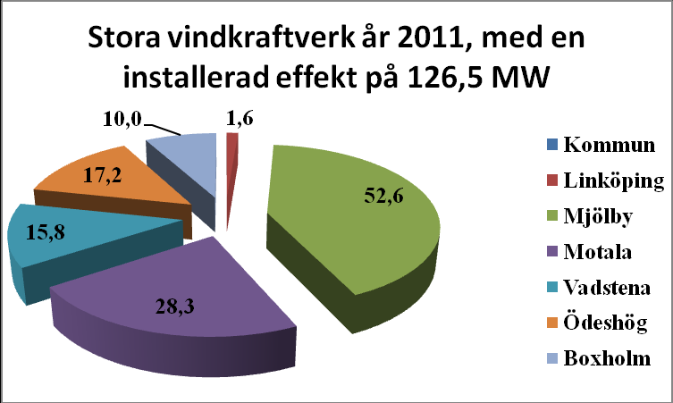 Figur 12 Vindkraftverk 2010 2011 producerade de 103 vindkraftverken ungefär 140 GWh energi Källa: Vindkraftsstatistik 2010 ES 2011:06 www.energimyndigheten.