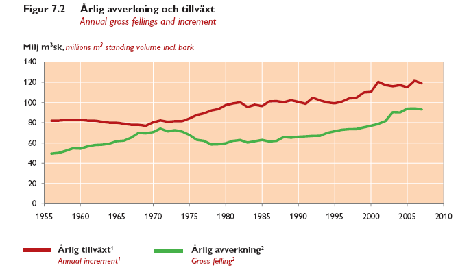 Figur 23 Källa: Kunskap direkt och skogsstyrelsen och Skogsstatistisk årsbok 2011 Figur 24 1 Riksskogstaxeringen. 2 Skogsstyrelsen.