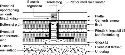 Kantförstärkning Rörelsefogar i portöppningar och rörelsefogar utsatta för tung trafik ska förses med kantförstärkning. Med tung trafik avses belastning av minst 3 kn per hjul. Figur AMA MBE.121/1.