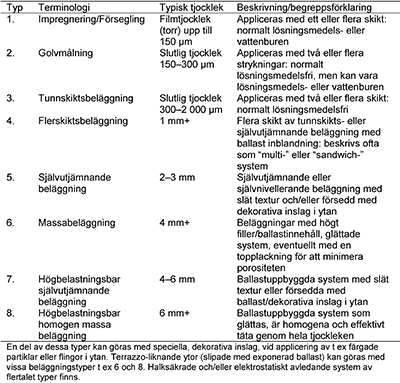 Tabell RA MHG/1. Härdplastbaserade golvbeläggningar. Källa: www.efnarc.org/publications utgiven 2001.