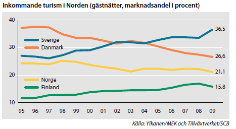 exportintäkter/utländsk konsumtion i Sverige 13,6 miljarder kronor i momsintäkter från utländsk konsumtion i Sverige 12