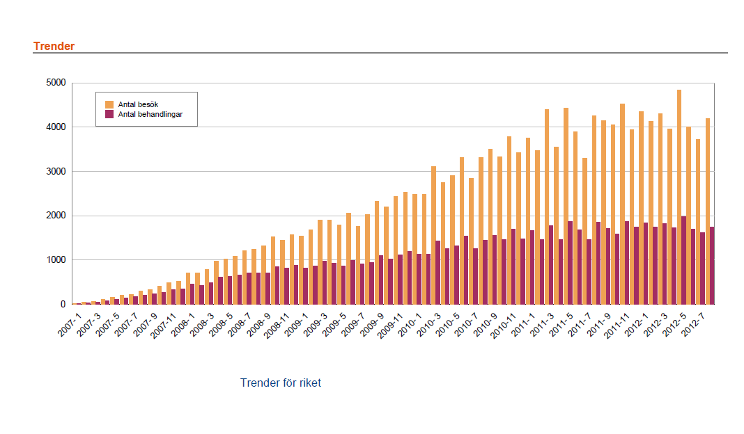 Trenddiagrammet nedan visar samma sak som föregående diagram fast i stapeldiagramsformat och med enbart antal