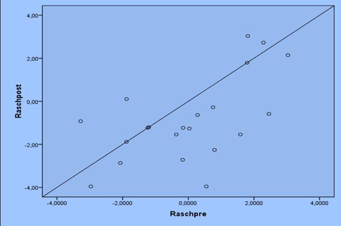 Figur 3. Skillnader i besvärsgrad mellan män och kvinnor vid första enkäten. En jämförelse mellan mäns och kvinnors besvärsgrad kunde ses i resultatet. Figur 4.