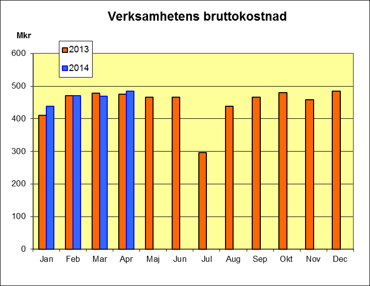 Små engångsposter Det är endast 0,3 mkr i reavinster som redovisas som jämförelsestörande poster hittills under året.