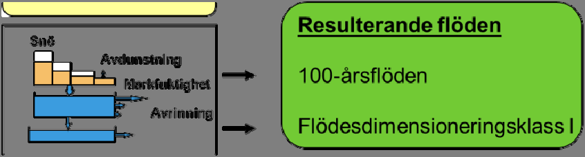 Figur 4.2 Illustration av kopplingen mellan en global- och en regional klimatmodell samt en hydrologisk modell vid studier av klimateffekter på hydrologin [13].