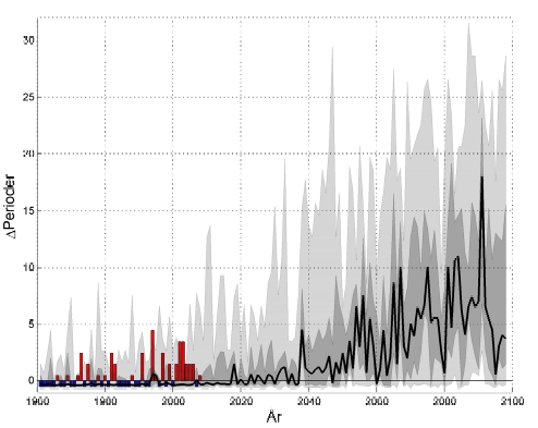 graders ökning fram till 2100. Temperaturökningen framträder under alla årstider men är som störst vintertid (SMHI, 2011) Figur 1. Temperaturförändringar i Stockholms län.