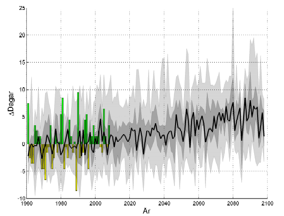 Figur 4. Antal dygn med dygnsmedeltemperatur > 10 mm, avvikelse från referensperioden. Källa: SMHI, 2011. Antalet dagar med nederbörd mindre än 1 mm kommer också att minska mot slutet av seklet.