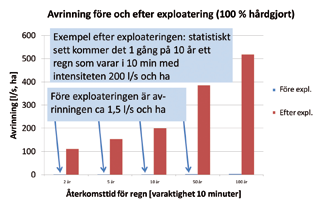 Dygsederbörd De största dygsederbörde förvätas öka med ca 15 procet som e följd av klimatförädri. Troligtvis kommer de itesivare kortvarigare ederbörde att öka äu mer.