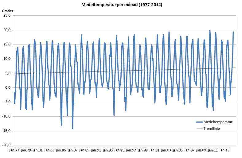 Skillnaden hade dock varit lägre om fler kalla vintrar räknats in i statistiken, vilket gör att ökningen av årsmedeltemperaturen med 1,4 grader är något tilltagen.