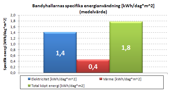 Figur 3-15: Den specifika energianvändningen för respektive bandyishall Figur 3-16 visar den genomsnittliga specifika energianvändningen i en bandyishall.