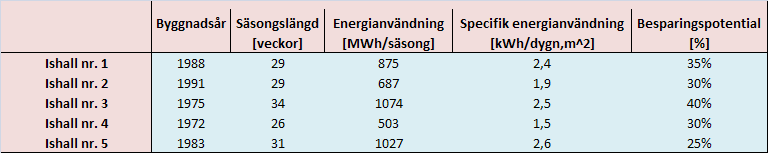 Sammanfattning I Tabell 9 ges en sammanfattande jämförelse av de fem olika ishallarna och dess förutsättningar respektive besparingspotential.