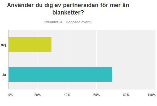 Här har det skett en stor förändring vilket är kul. Förra undersökningen gjordes en dryg månad efter att Partnersidan lanserades.