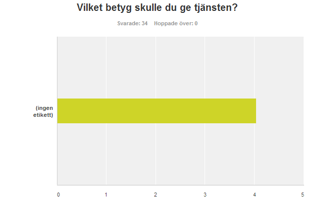 Vi tackar och bockar för ert sammanlagda betyg på tjänsten på 4,03 av 5.