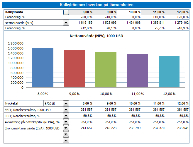 Kalkylräntans inverkan på lönsamheten Du kan analysera kalkylräntans inverkan på lönsamheten genom att ange alternativa kalkylräntor. ±10% och ±20% förändring visas som standard.
