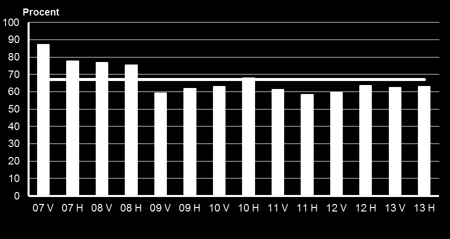 Diagram 3. Andel arbetsställen som utnyttjar personalresurserna nästan fullt ut.