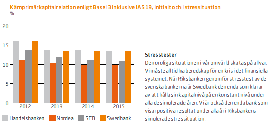4.2.1 Swedbanks kommunikation till ägarna Swedbank vill försäkra sina ägare om att de har investerat i en trygg och ansvarsfull bank, genom att de har ett räntabilitetsmål på eget kapital på 15