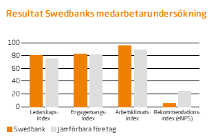 4.2.2 Swedbanks kommunikation till anställda Swedbank har under året genomfört en medarbetarundersökning, där de anställda har fått svara på frågor om den närmsta chefen.