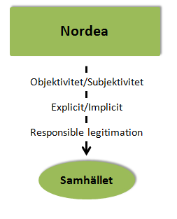 that produce or develop illegal and nuclear weapon systems or technologies (Nordea AB 2012, s. 12). Lite responsible legitimation går att urskilja i Nordeas hållbarhetsrapport.
