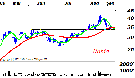 Teknisk analys Fokus på aktier nära stöd Börsen har rekylerat ned under de senaste dagarna vilket skapat bra lägen i aktier som nått ned till stödnivåer.