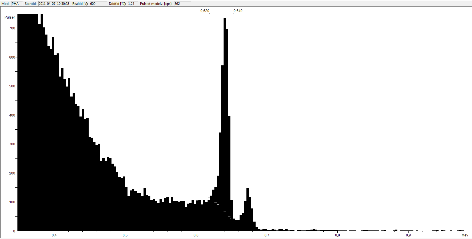 Istället så antogs det att den vänstra toppen representerar konversion från K-skalet och den högra toppen representerar konversion från L-skalet vilket visas i figur B.3 ovan.