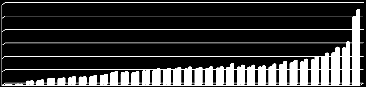 Tabell 4. Antal registreringar per år.