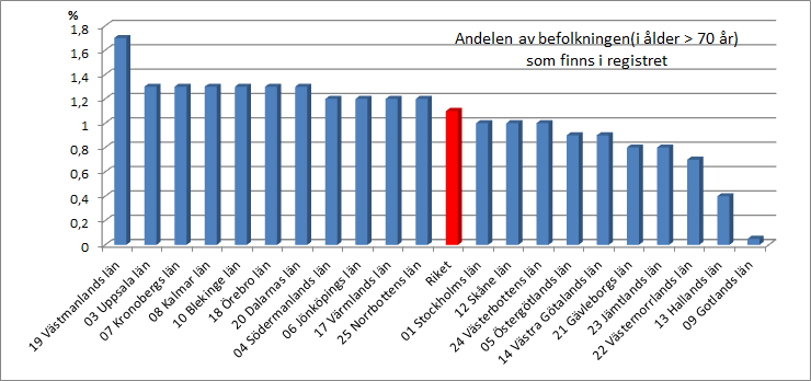 Kommentar För riket är andelen patienter med bilateral våt makuladegeneration 11,84 %. Det är stor variation mellan olika kliniker vad gäller andel bilateralt behandlade patienter.