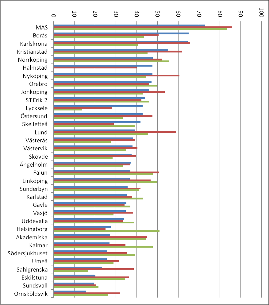 Bild 9. Andelen nya patienter med kort symptomduration (<2 mån) med ursprungsbesök år 2010, 2011 respektive 2012 per klinik. Ursprungsbesök 2010; 2011; 2012. Bild 10.