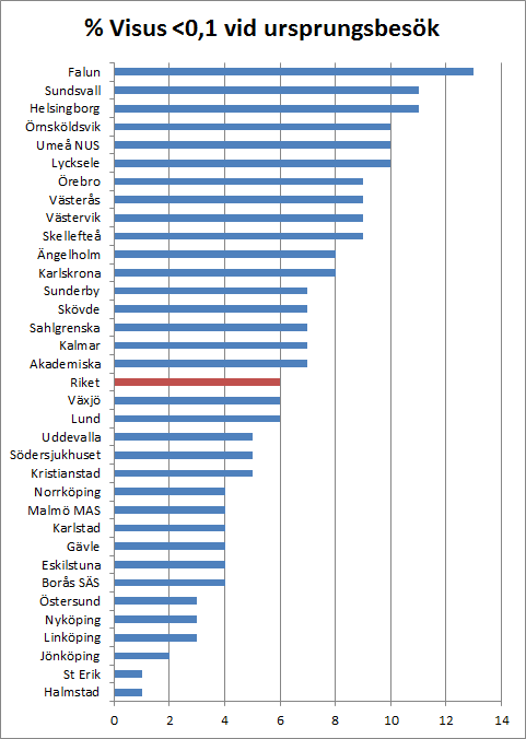 Kommentar Andel ögon som försämras 15 och 5-14 bokstäver efter 12 månader varierar i riket från knappt 15 % till 50 %.