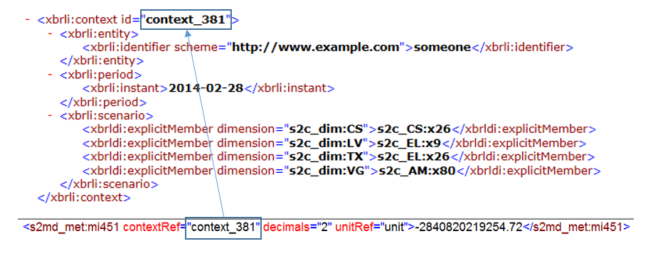 Exempel på XBRL-rapport: mätare, värde, kontext Mätare (Primary Item / Metric) Variabel som rapporteras, i exemplet s2md_met:mi451 Värde, vanligen i euro, antal eller %-värde Kontext (Context)