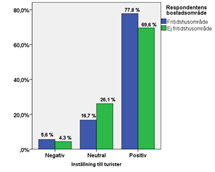Figur 2 och 3 visar respondenternas inställning till fritidshusägare respektive traditionella turister.