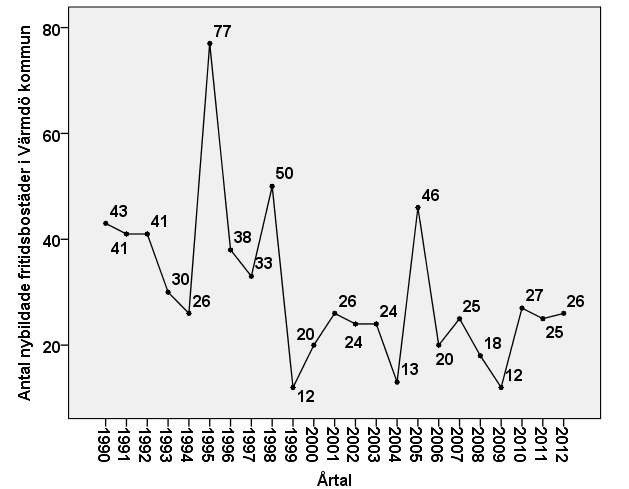 En annan undersökning från SCB baseras på de drygt 8 000 fritidshus som köptes i Sverige under år 2011. Den visar att en femtedel av köparna folkbokförde sig på fritidshuset.