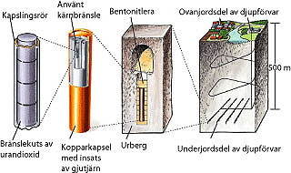 Figur Källa: SKB Figur 1.