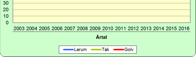 Under de senaste åren har kommunen haft kostnadsökningar i verksamheten, låga resultatnivåer samt hög investeringstakt vilket påverkat de finansiella nyckeltalen negativt.