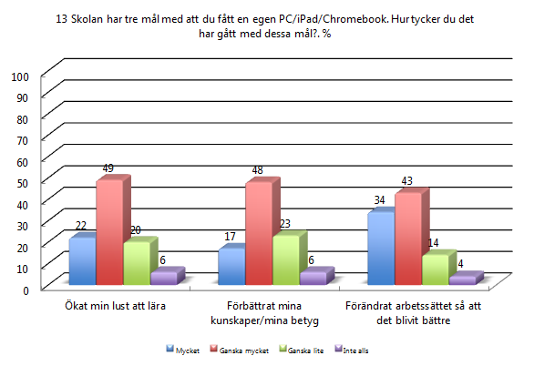 10(23) 3 Enkätresultatet Resultatet av den samlade bilden för samtliga elever i årskurs 4 6 redovisas först. Resultatet redovisas i stapeldiagram i %.