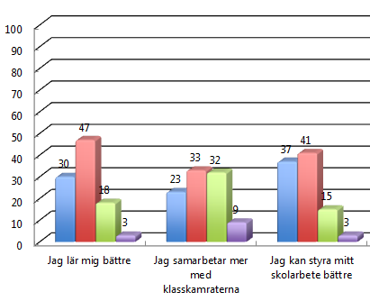 11(23) 65 77 % är positiva till måluppfyllelsen i stort. Det blir spännande att se hur elevernas upplevelse av att kunskaperna och betygen har blivit bättre stämmer med pedagogernas upplevelser.