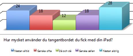 16(23) tangentbord. Två frågor kom därför att handla om tangetbordets vara eller inte vara till elevernas ipad.