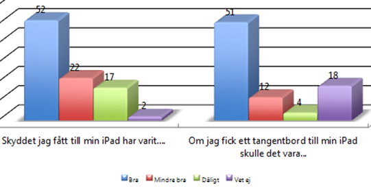 Ambitionen i kompromissen att det är viktigt att alla elever har tangentbord till sin ipad för att vi ska arbeta mycket med stora textmassor är säkert intressant att analysera utifrån resultatet.